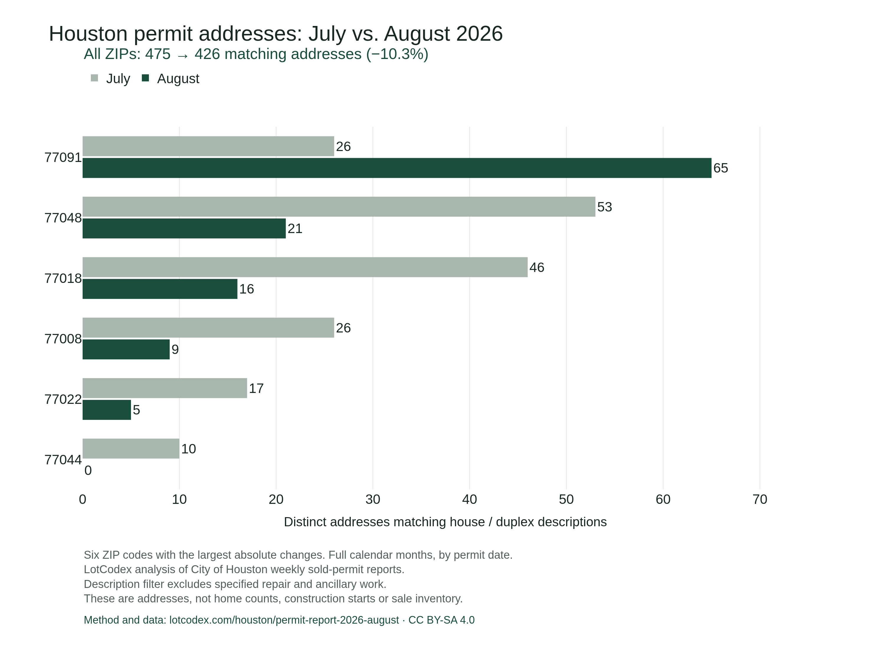 July: 475 matching addresses. August: 426, down 10.3 percent. ZIP 77091 increased by 39, while 77048 decreased by 32 and 77018 decreased by 30. These count matching permit descriptions, not homes or starts.